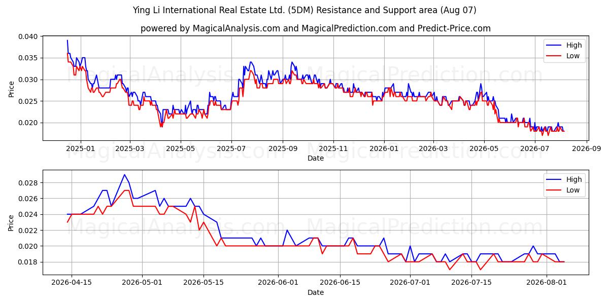  Ying Li International Real Estate Ltd. (5DM) Support and Resistance area (06 Aug) 