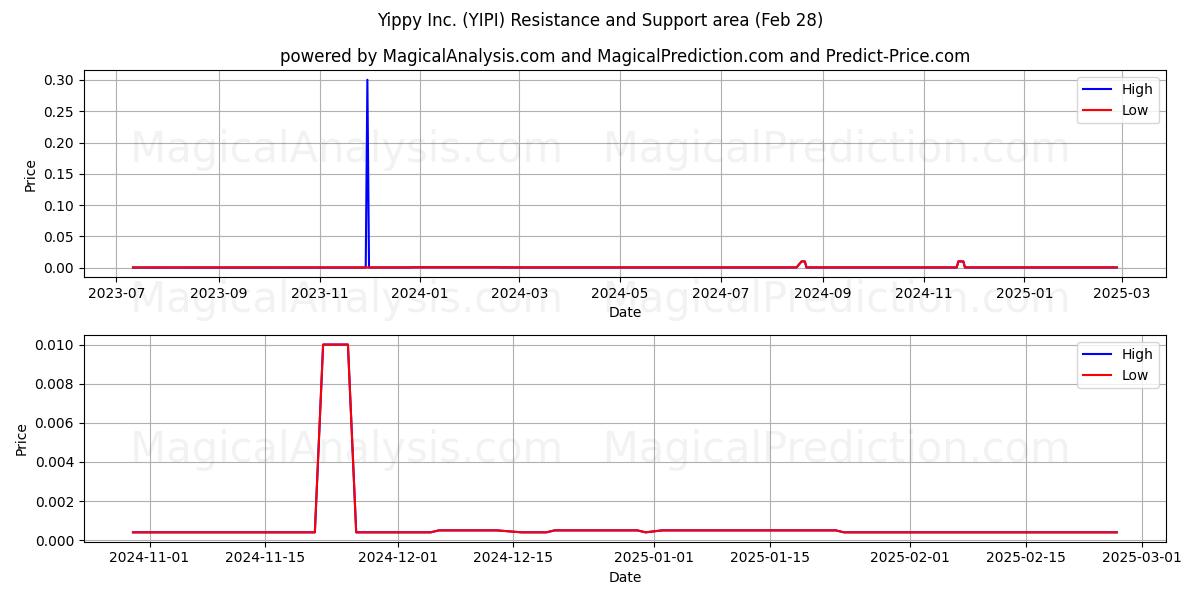  Yippy Inc. (YIPI) Support and Resistance area (14 Mar) 