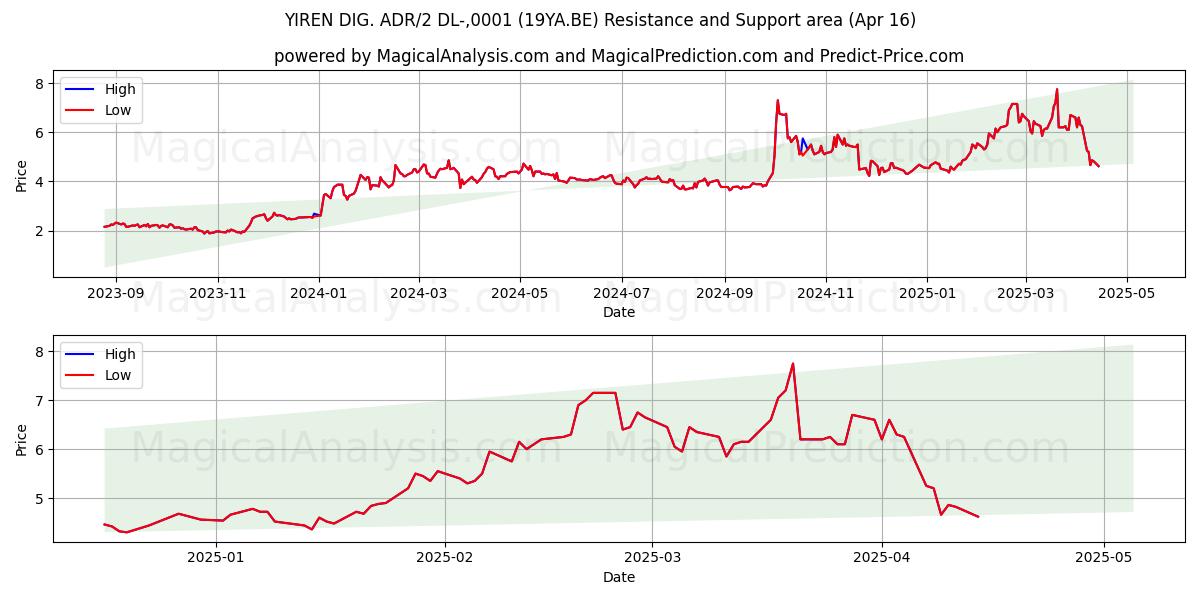  YIREN DIG. ADR/2 DL-,0001 (19YA.BE) Support and Resistance area (16 Apr) 