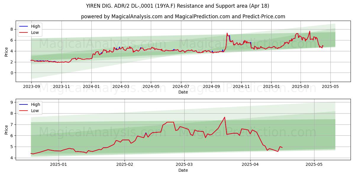  YIREN DIG. ADR/2 DL-,0001 (19YA.F) Support and Resistance area (18 Apr) 