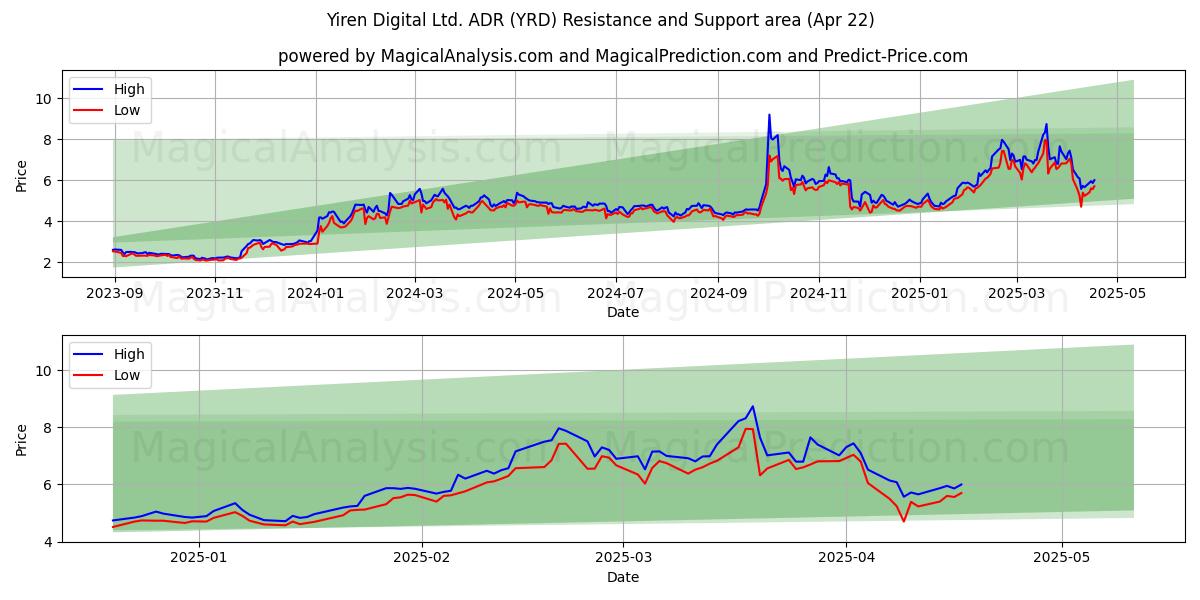  Yiren Digital Ltd. ADR (YRD) Support and Resistance area (22 Apr) 