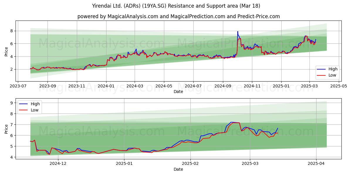  Yirendai Ltd. (ADRs) (19YA.SG) Support and Resistance area (18 Mar) 