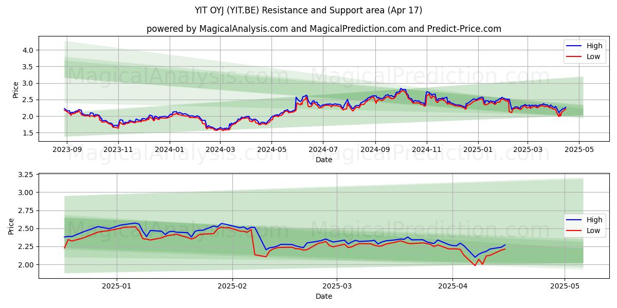  YIT OYJ (YIT.BE) Support and Resistance area (17 Apr) 