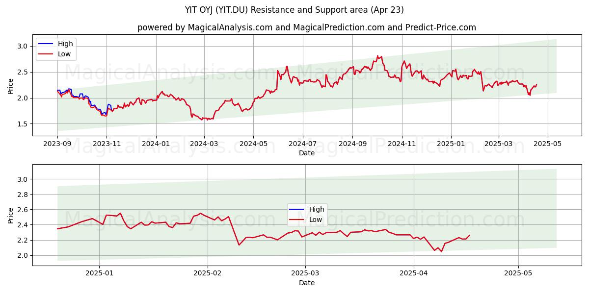  YIT OYJ (YIT.DU) Support and Resistance area (23 Apr) 