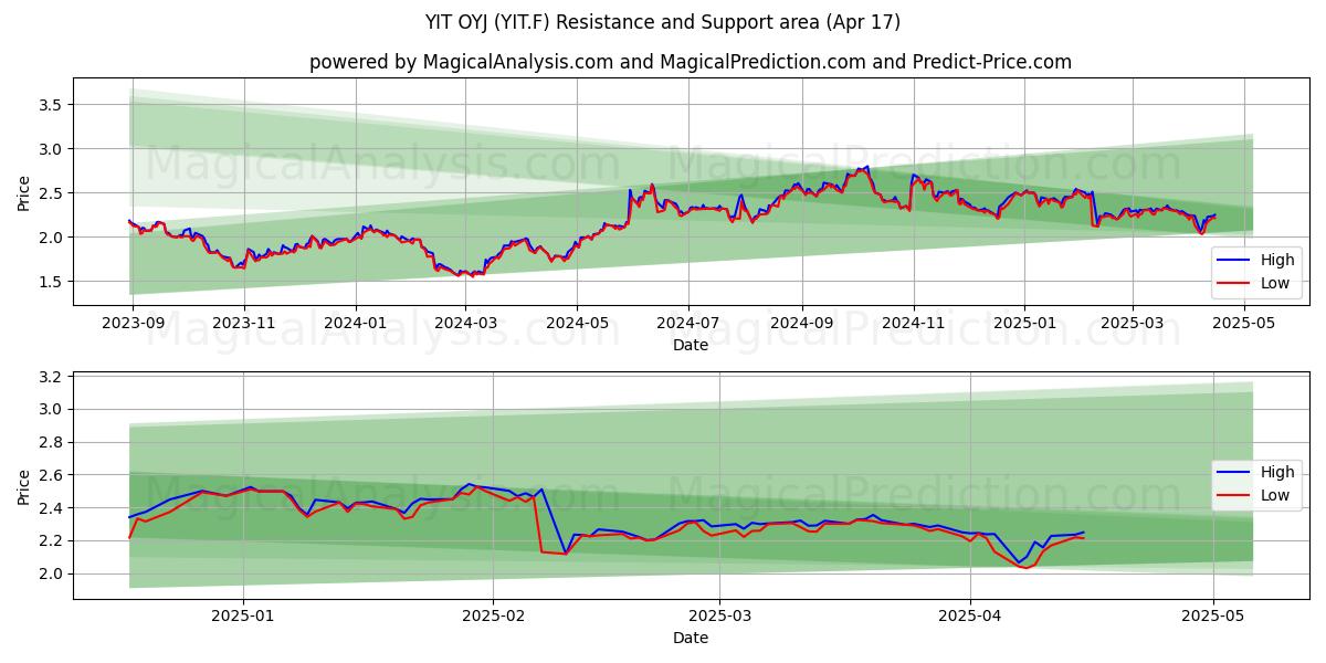  YIT OYJ (YIT.F) Support and Resistance area (17 Apr) 