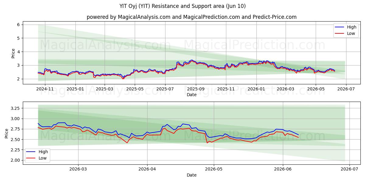  YIT Oyj (YIT) Support and Resistance area (09 Jun) 