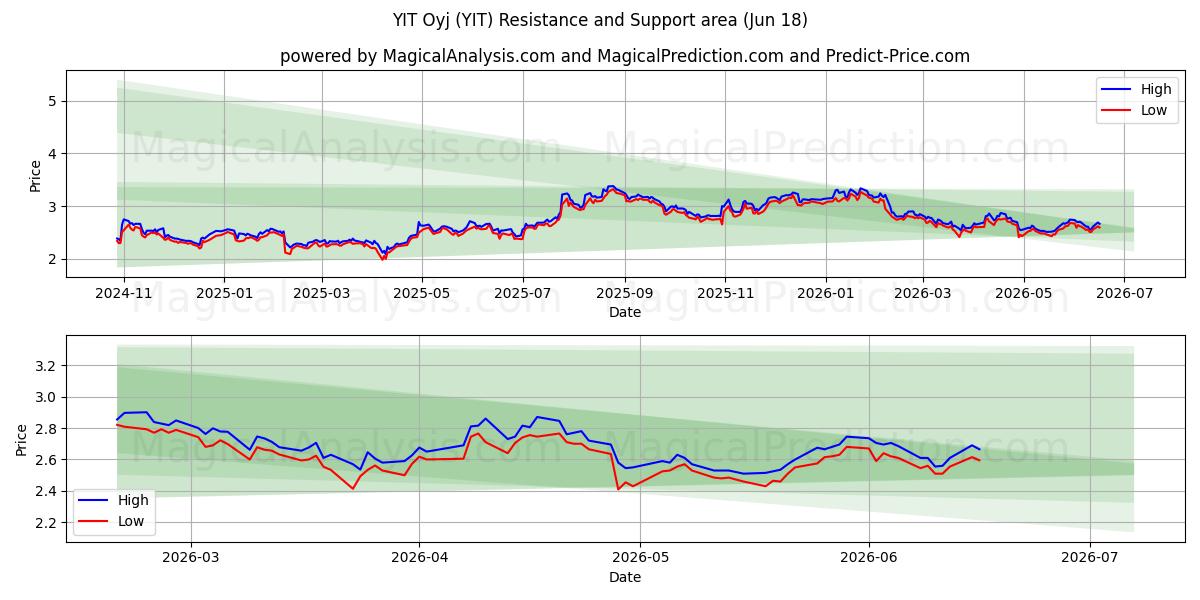  YIT Oyj (YIT) Support and Resistance area (17 Jun) 