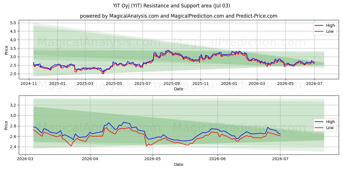  YIT Oyj (YIT) Support and Resistance area (02 Jul) 