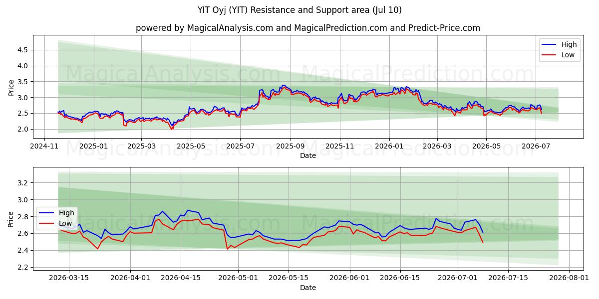  YIT Oyj (YIT) Support and Resistance area (09 Jul) 
