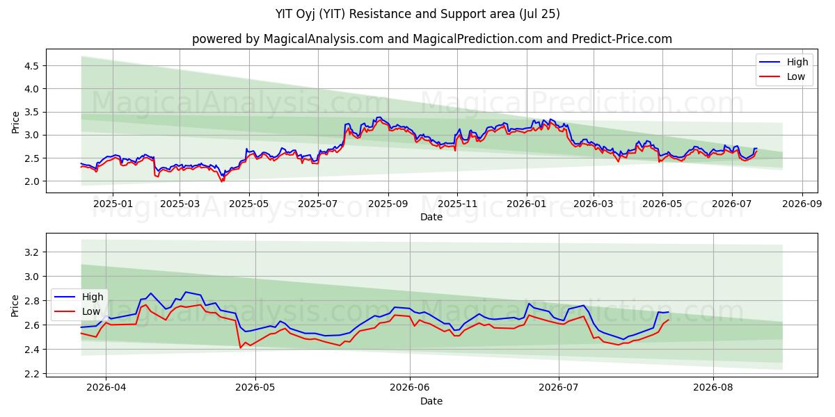  YIT Oyj (YIT) Support and Resistance area (24 Jul) 