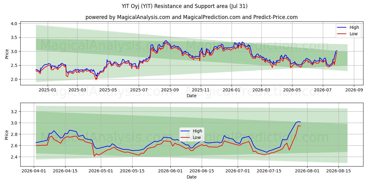  YIT Oyj (YIT) Support and Resistance area (30 Jul) 