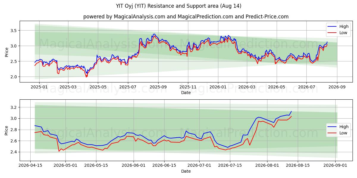  YIT Oyj (YIT) Support and Resistance area (13 Aug) 