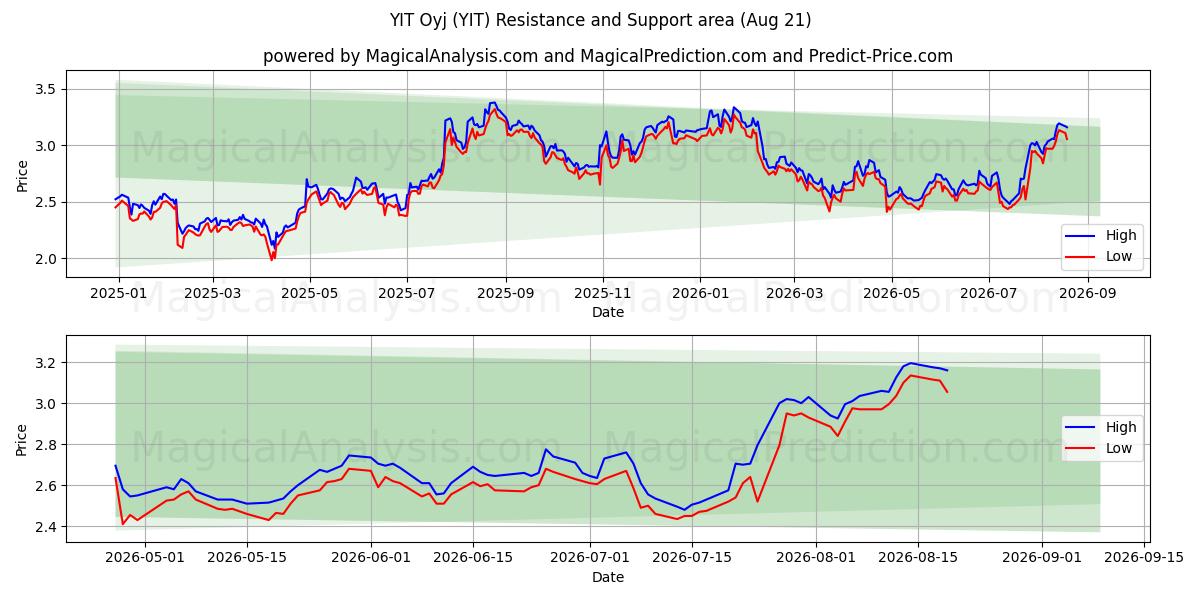  YIT Oyj (YIT) Support and Resistance area (20 Aug) 