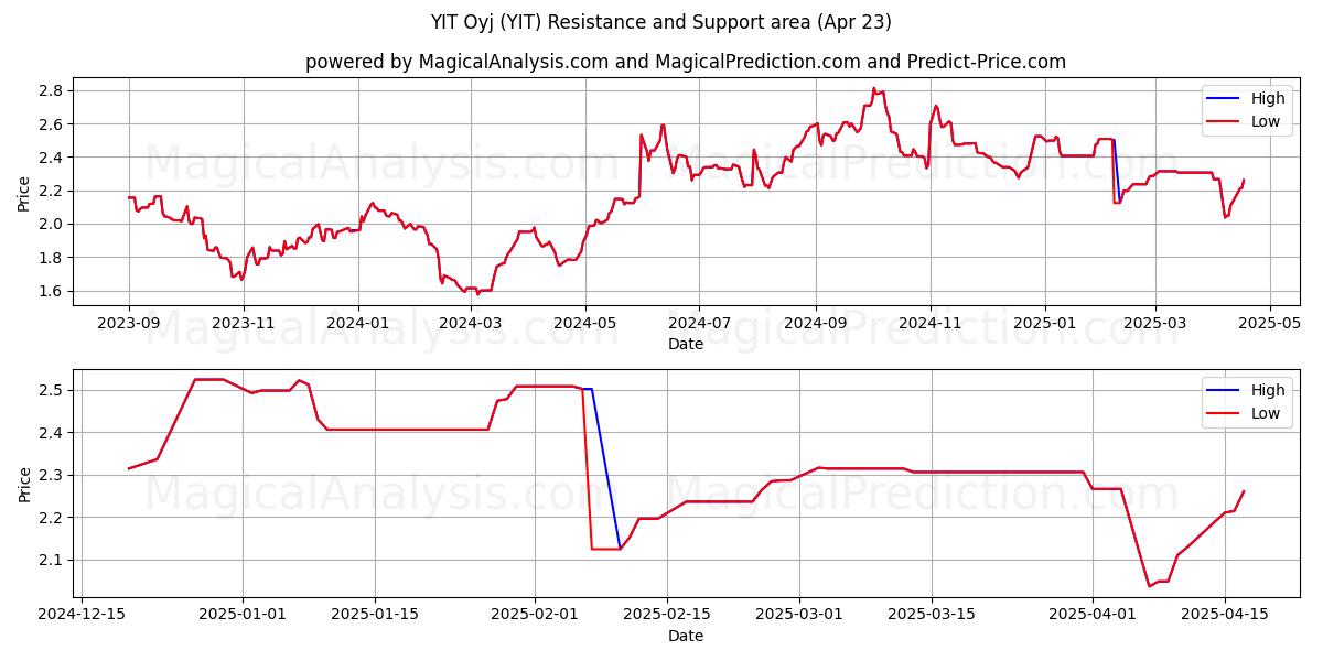  YIT Oyj (YIT) Support and Resistance area (23 Apr) 
