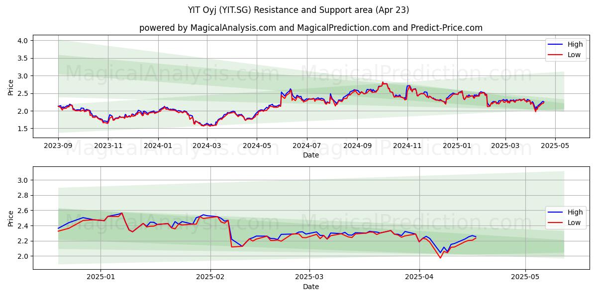  YIT Oyj (YIT.SG) Support and Resistance area (23 Apr) 