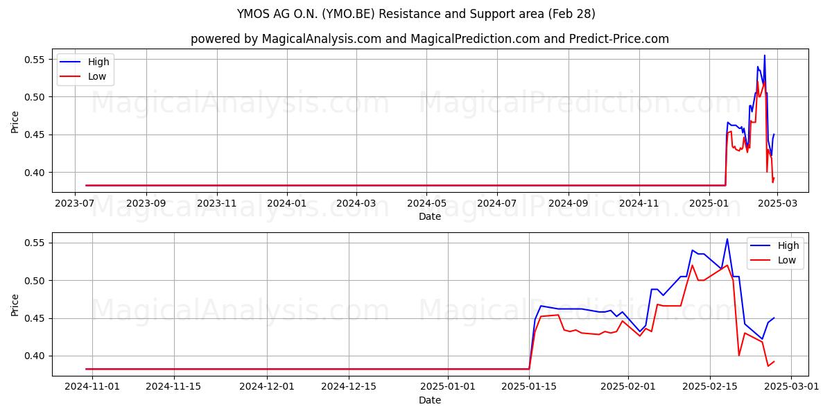  YMOS AG O.N. (YMO.BE) Support and Resistance area (28 Feb) 