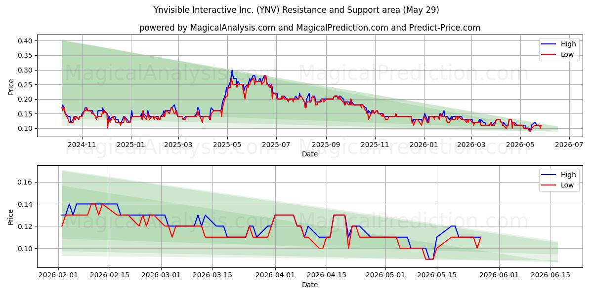  Ynvisible Interactive Inc. (YNV) Support and Resistance area (28 May) 