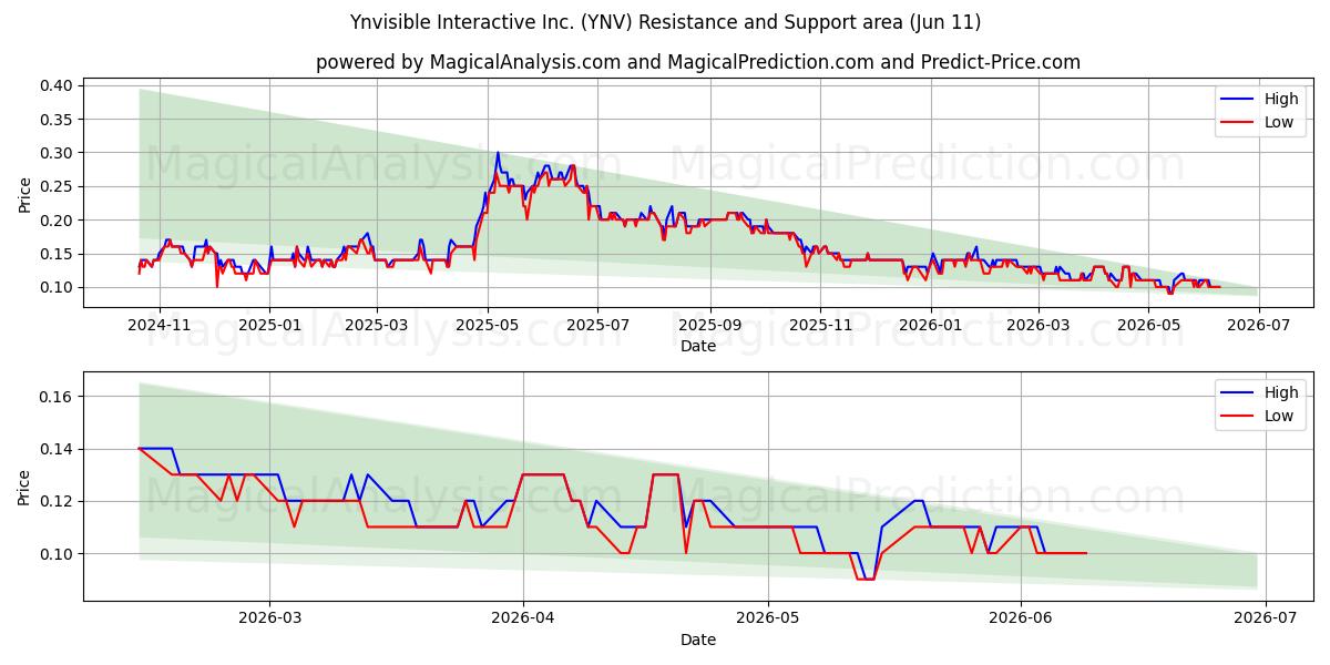  Ynvisible Interactive Inc. (YNV) Support and Resistance area (10 Jun) 