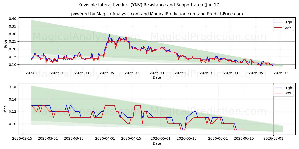  Ynvisible Interactive Inc. (YNV) Support and Resistance area (16 Jun) 