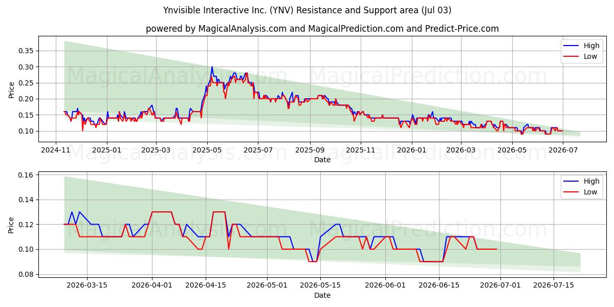 Ynvisible Interactive Inc. (YNV) Support and Resistance area (02 Jul) 