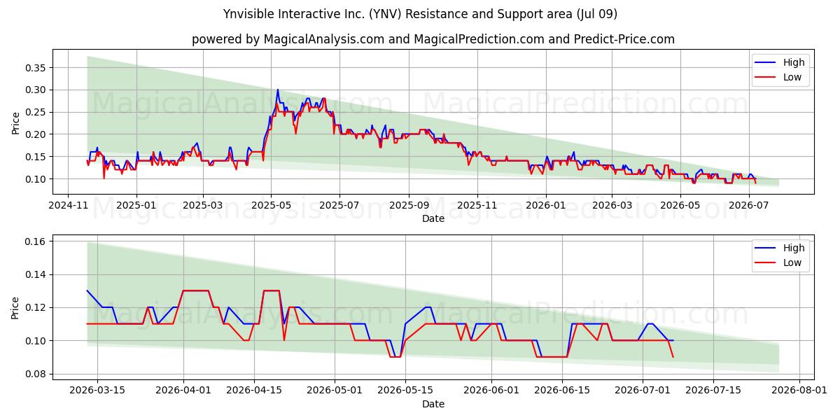  Ynvisible Interactive Inc. (YNV) Support and Resistance area (08 Jul) 