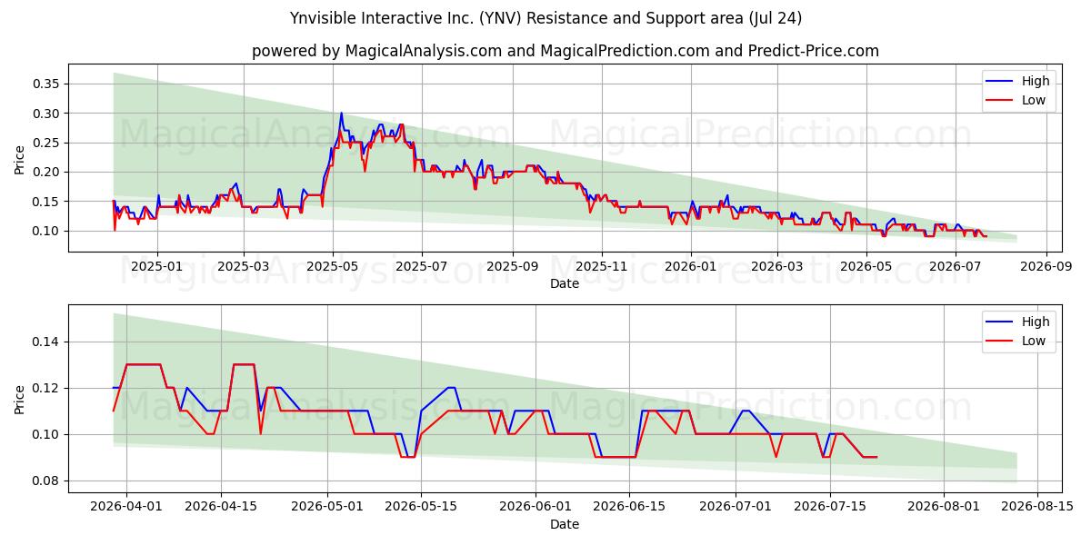  Ynvisible Interactive Inc. (YNV) Support and Resistance area (23 Jul) 