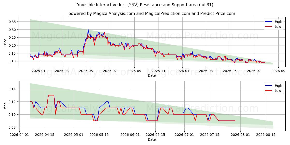  Ynvisible Interactive Inc. (YNV) Support and Resistance area (30 Jul) 