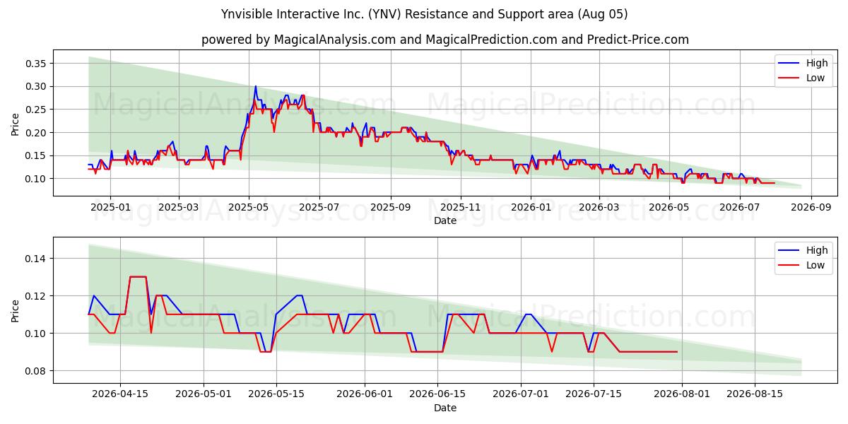  Ynvisible Interactive Inc. (YNV) Support and Resistance area (04 Aug) 