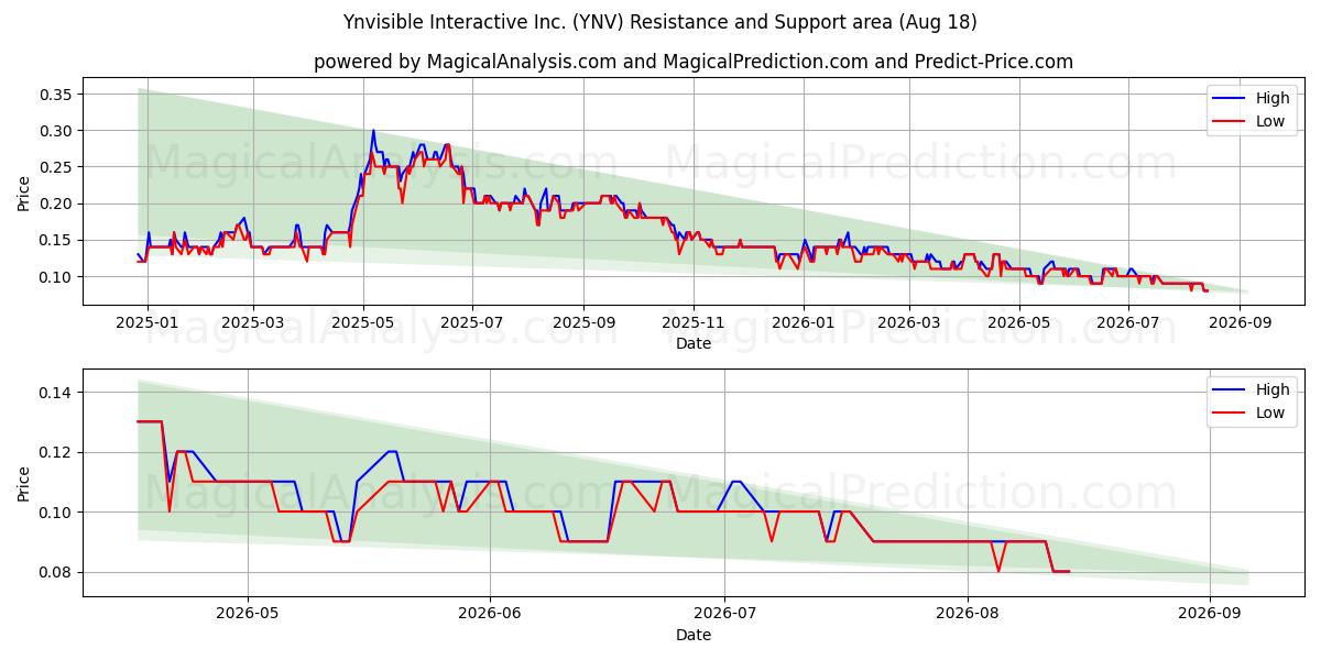  Ynvisible Interactive Inc. (YNV) Support and Resistance area (17 Aug) 