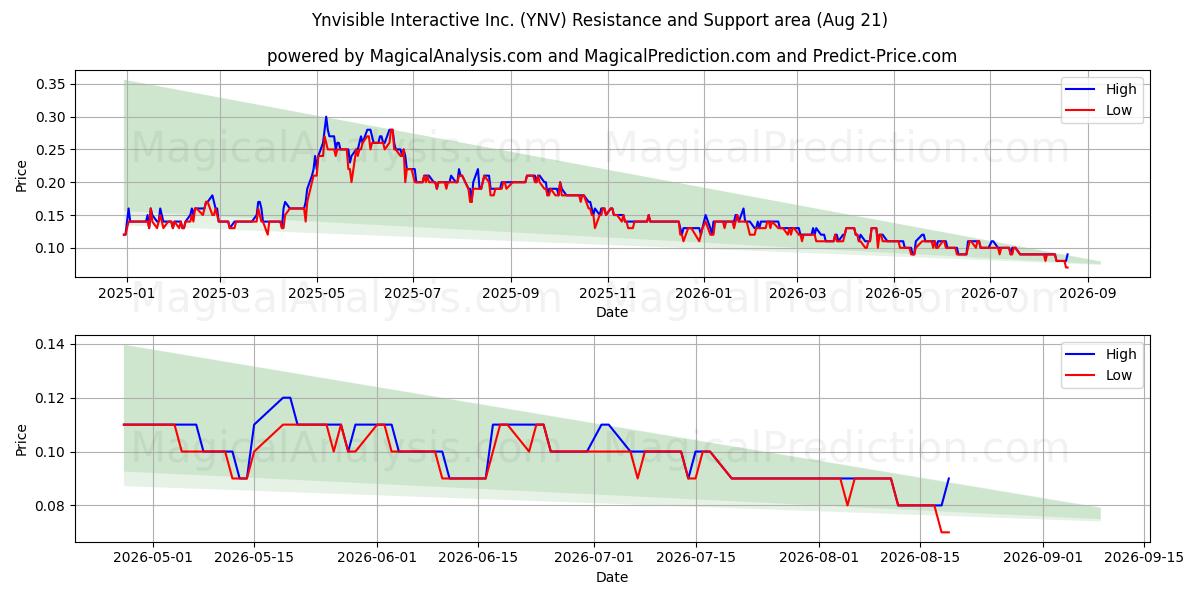 Ynvisible Interactive Inc. (YNV) Support and Resistance area (20 Aug) 