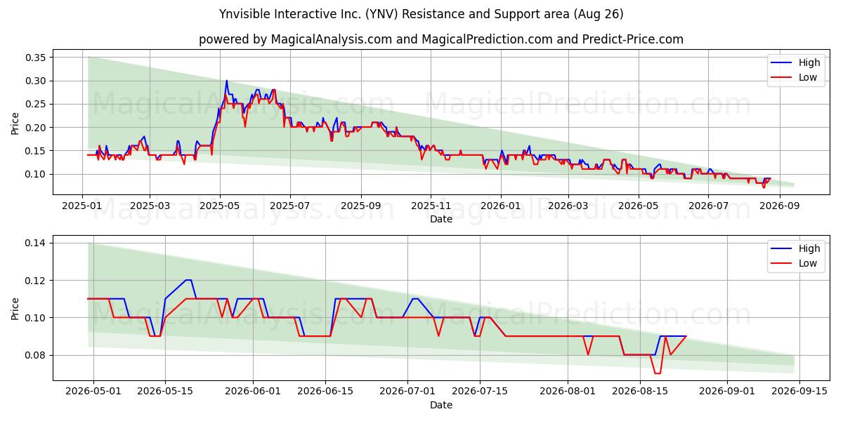  Ynvisible Interactive Inc. (YNV) Support and Resistance area (25 Aug) 