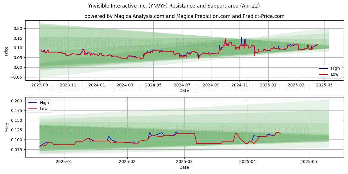  Ynvisible Interactive Inc. (YNVYF) Support and Resistance area (22 Apr) 