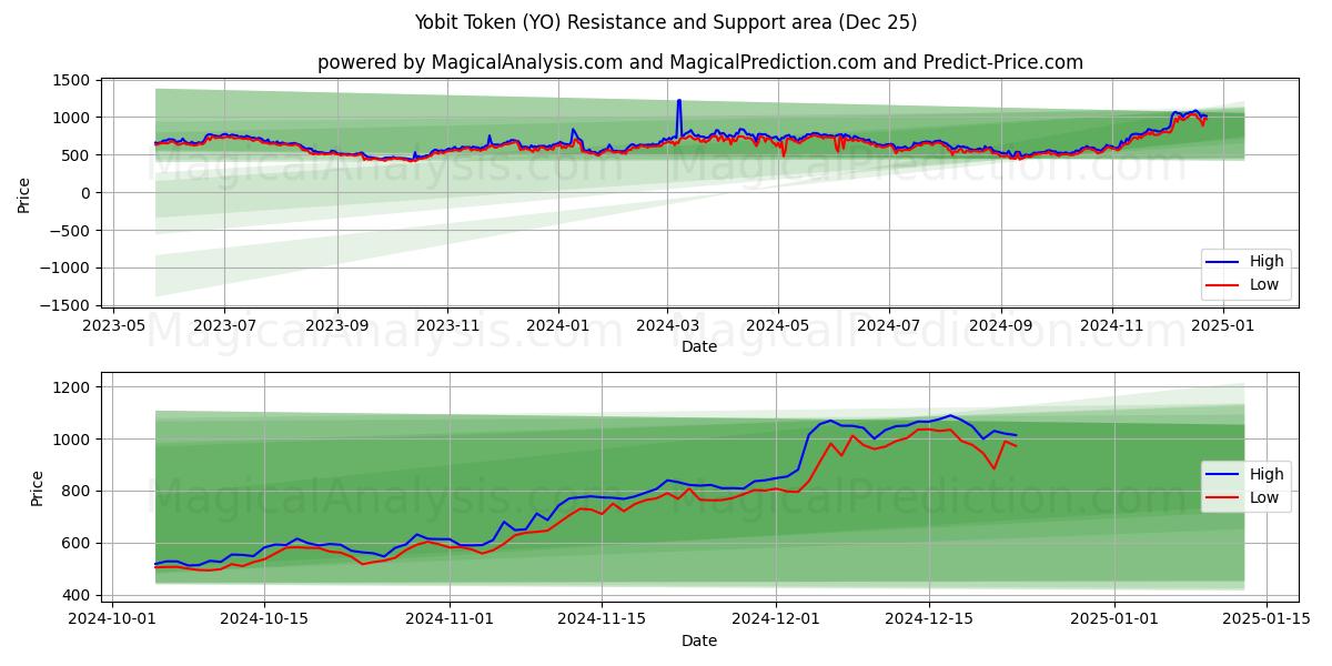  요빗토큰 (YO) Support and Resistance area (25 Dec) 