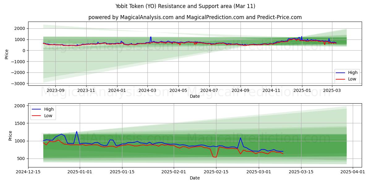  Ficha Yobit (YO) Support and Resistance area (11 Mar) 