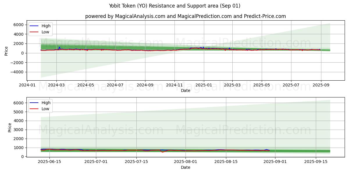 Ficha Yobit (YO) Support and Resistance area (30 Aug) Ficha Yobit (YO) Support and Resistance area (30 Aug)