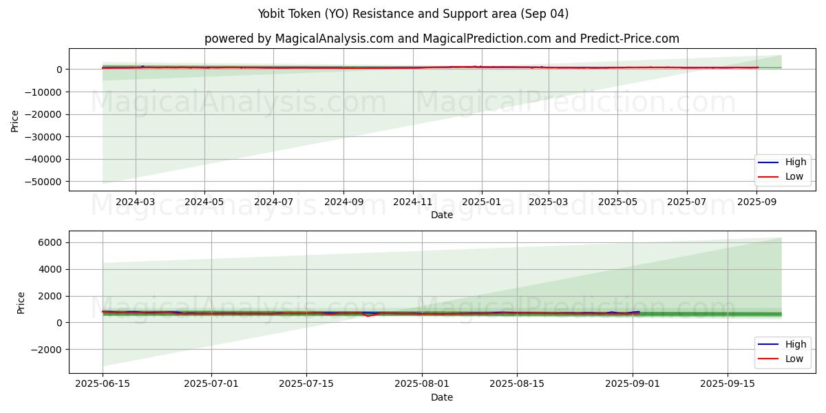  Yobit-token (YO) Support and Resistance area (02 Sep) 