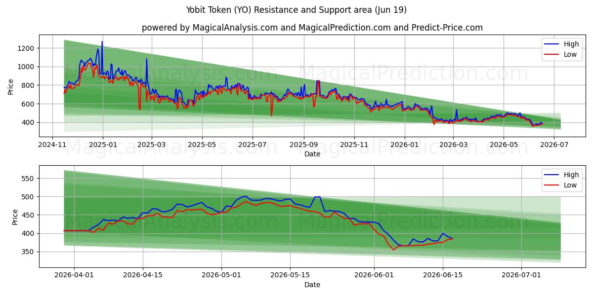  Yobit Token (YO) Support and Resistance area (18 Jun) 