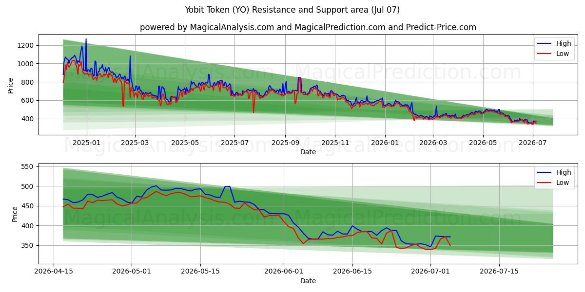  Yobit Token (YO) Support and Resistance area (06 Jul) 