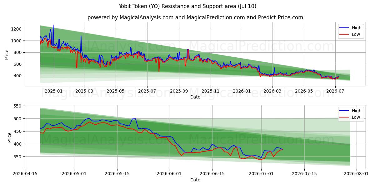  Token Yobit (YO) Support and Resistance area (09 Jul) 