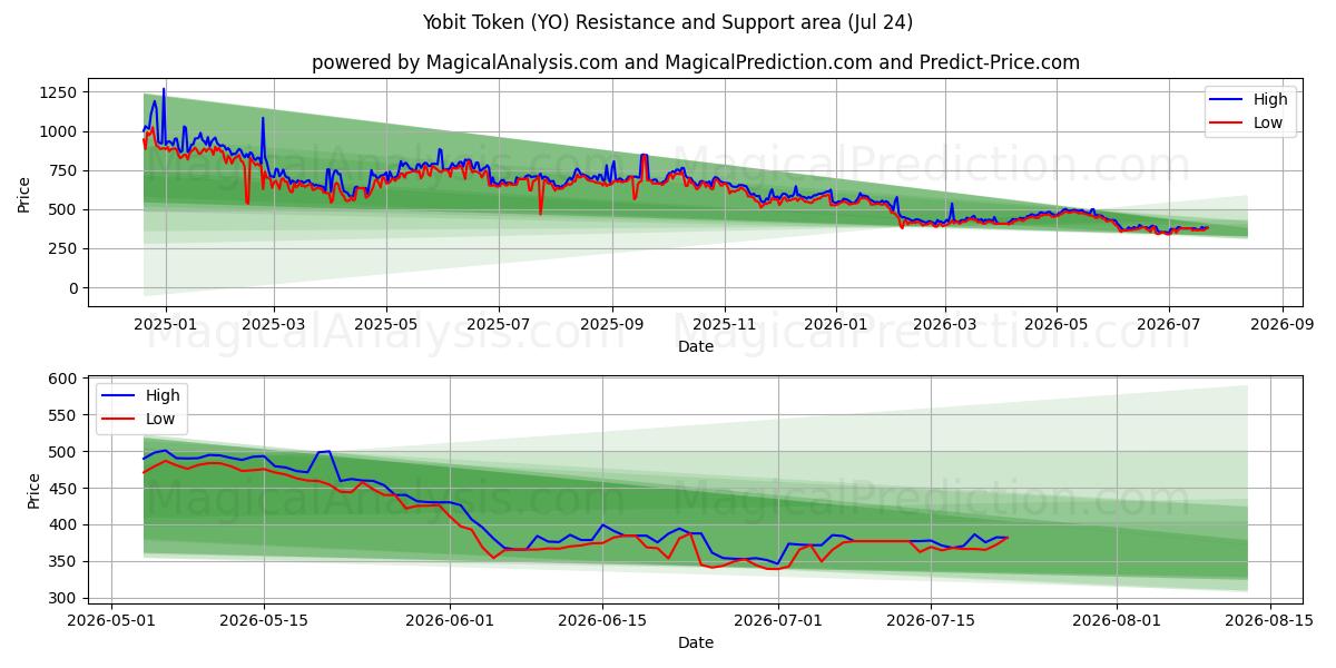  Yobit代币 (YO) Support and Resistance area (23 Jul) 