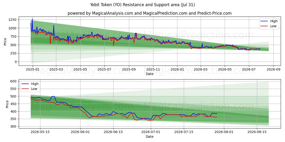  Gettone Yobit (YO) Support and Resistance area (30 Jul) 