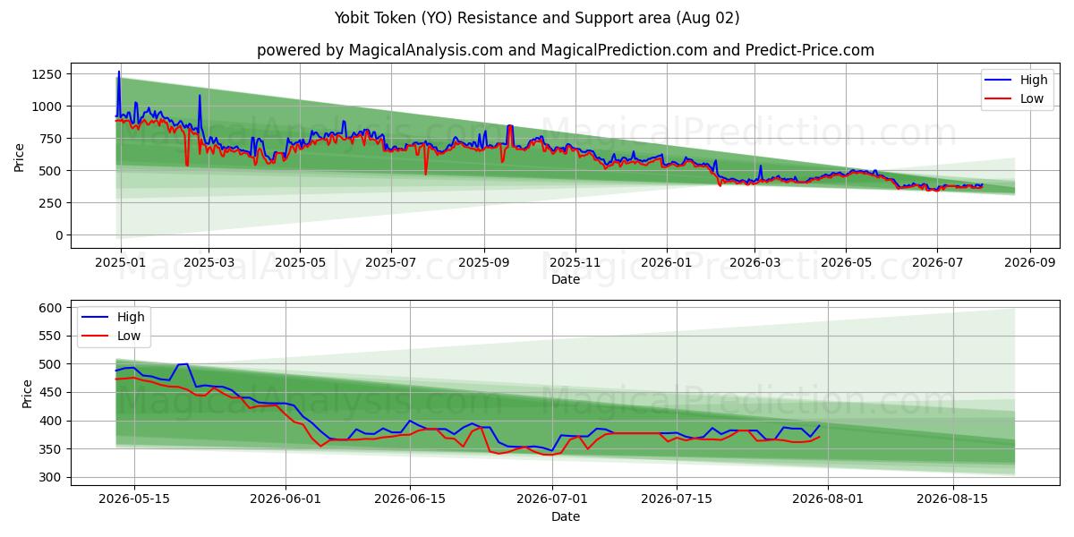  Йобит Токен (YO) Support and Resistance area (01 Aug) 