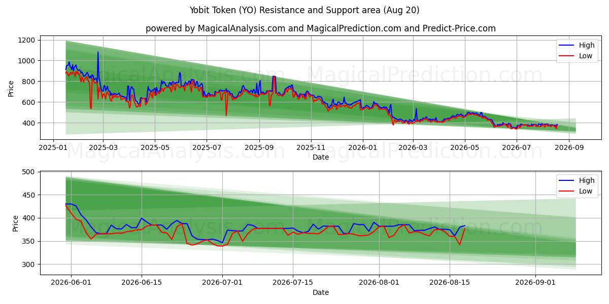  Yobit Token (YO) Support and Resistance area (18 Aug) 