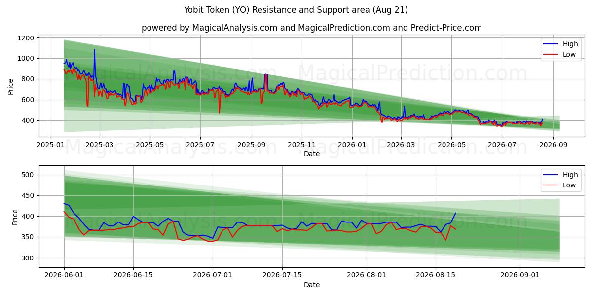  Yobit Token (YO) Support and Resistance area (20 Aug) 