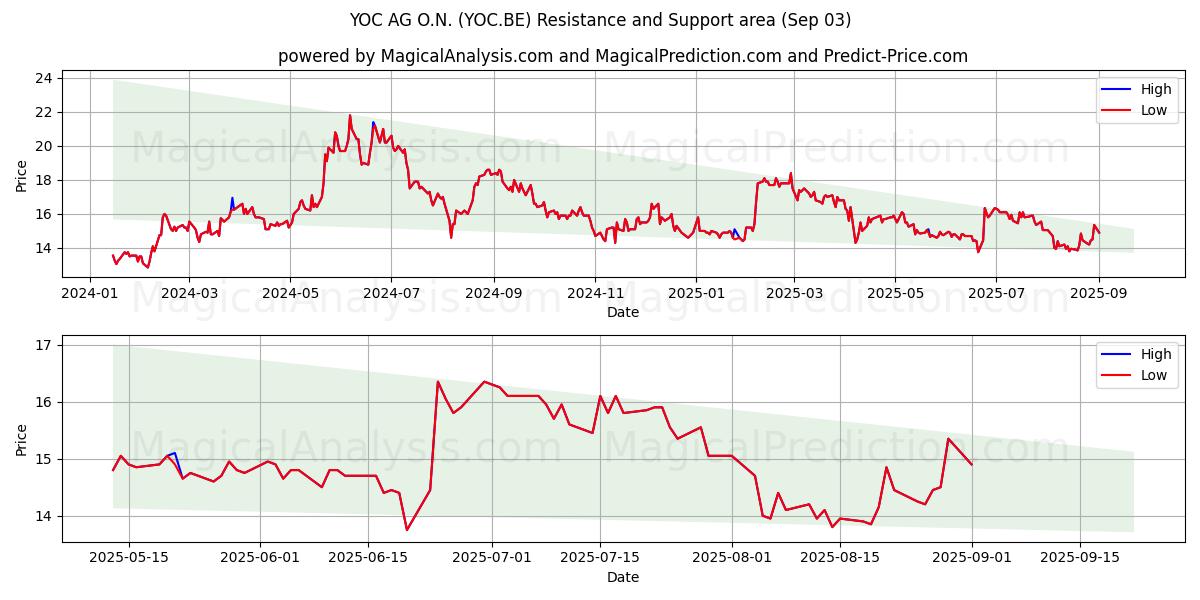  YOC AG O.N. (YOC.BE) Support and Resistance area (02 Sep) 
