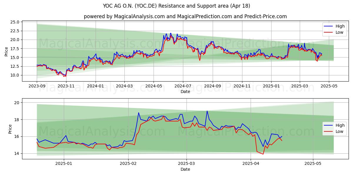  YOC AG O.N. (YOC.DE) Support and Resistance area (18 Apr) 