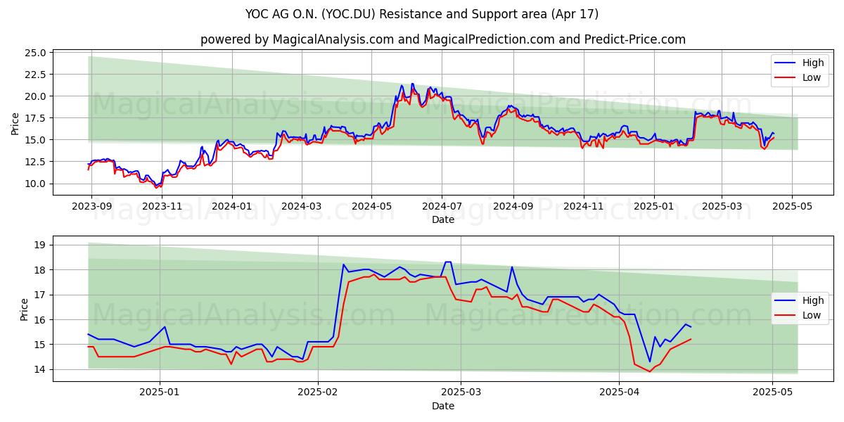  YOC AG O.N. (YOC.DU) Support and Resistance area (17 Apr) 
