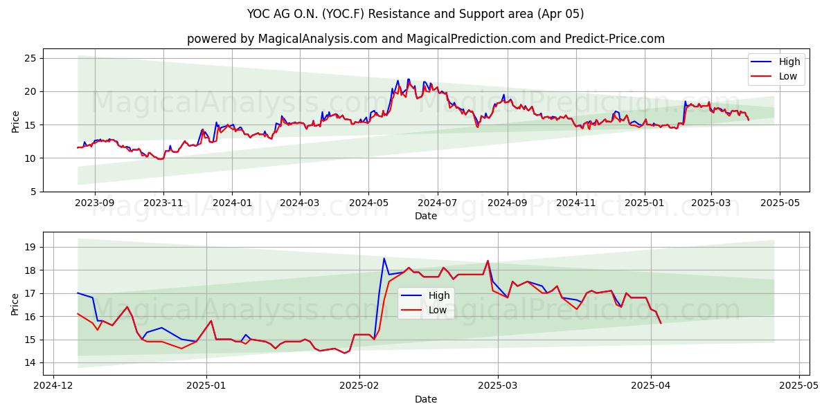  YOC AG O.N. (YOC.F) Support and Resistance area (05 Apr) 