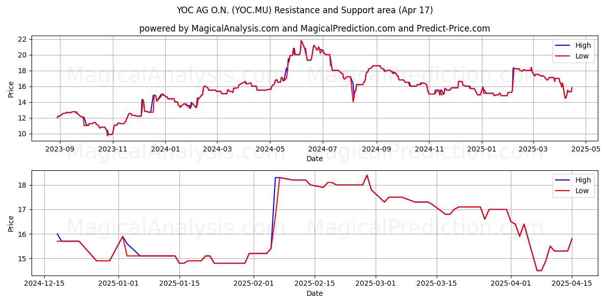  YOC AG O.N. (YOC.MU) Support and Resistance area (17 Apr) 