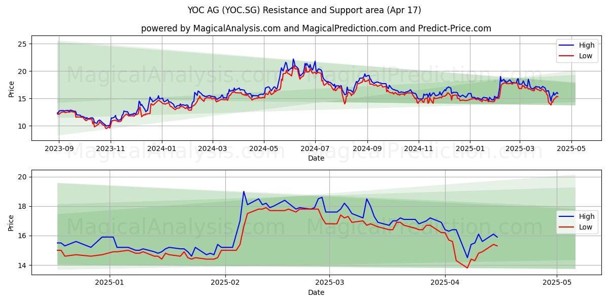  YOC AG (YOC.SG) Support and Resistance area (17 Apr) 